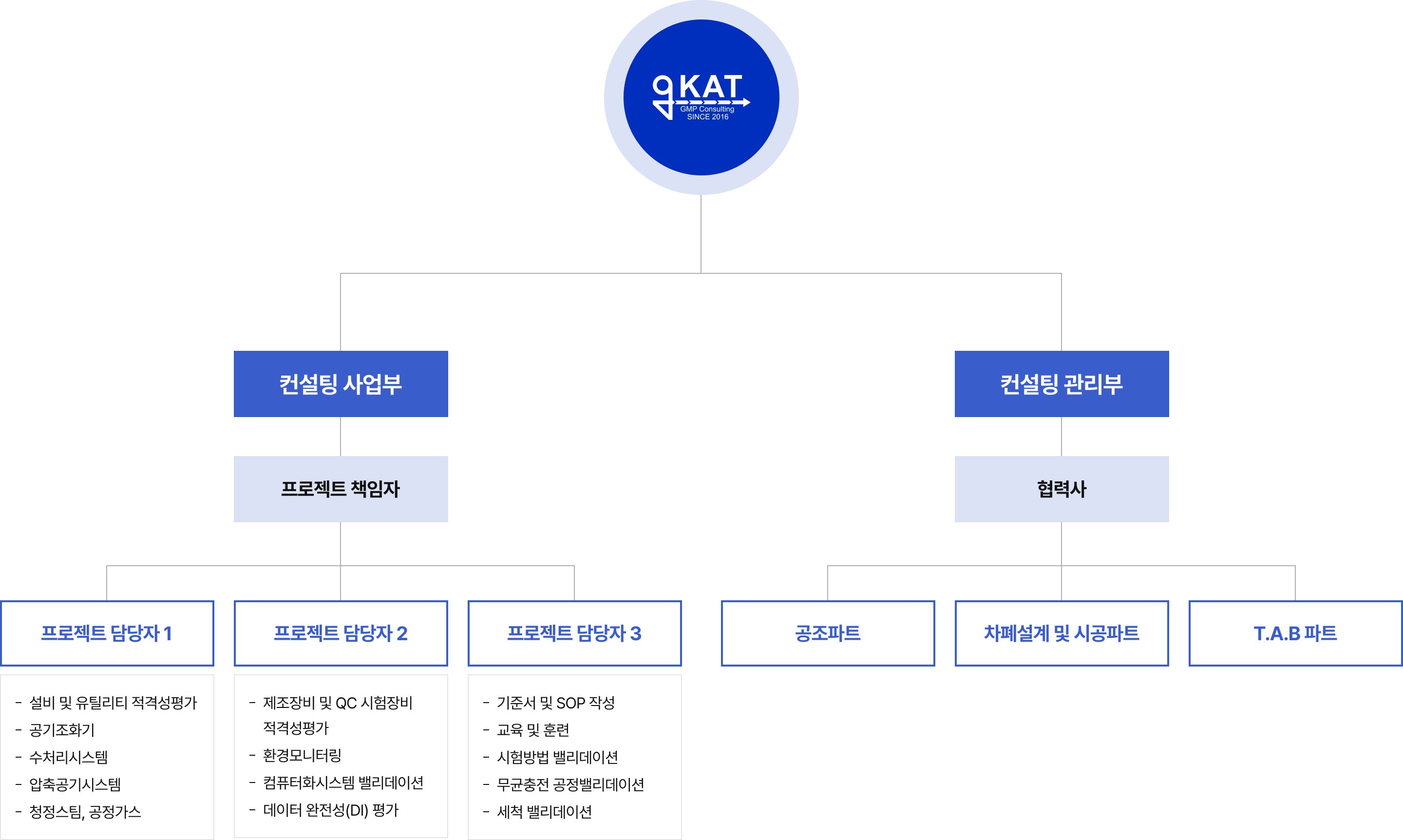 조직도